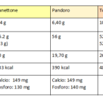 Panettone, pandoro, torrone: un tris da calare con rispetto